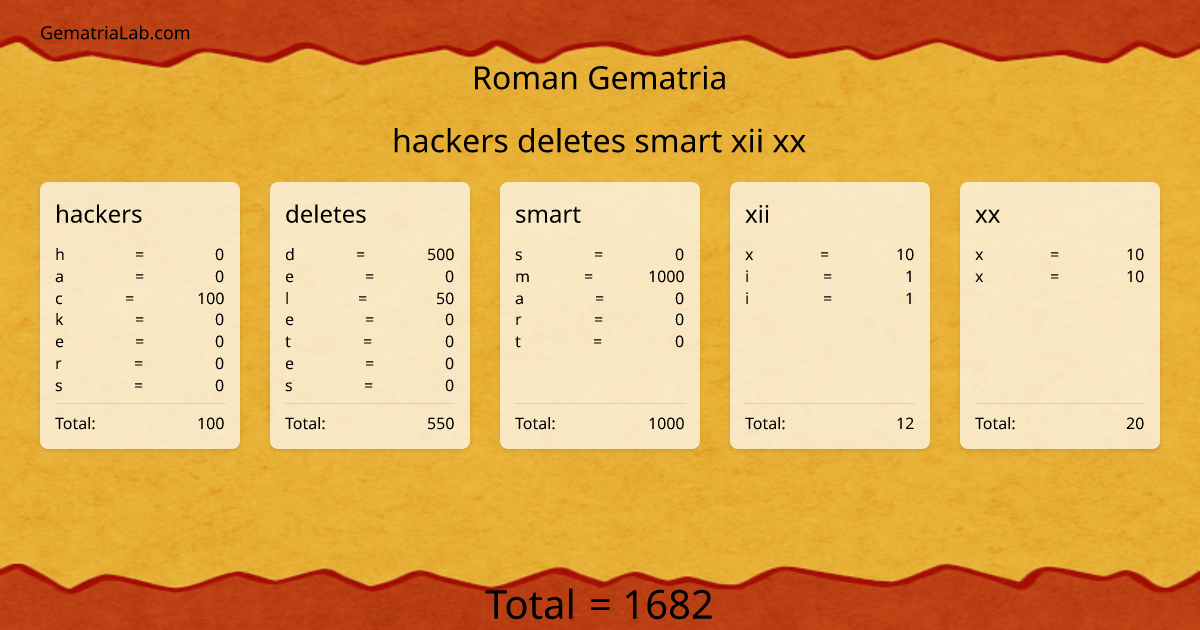 hackers deletes smart xii xx in roman Gematria